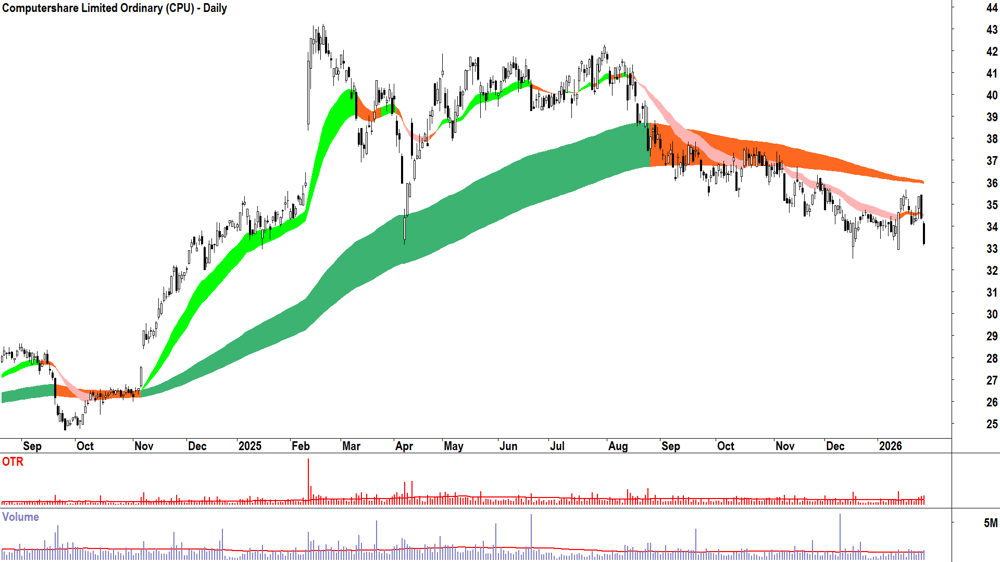 Computershare (ASX-CPU) Daily chart 29 January 2026