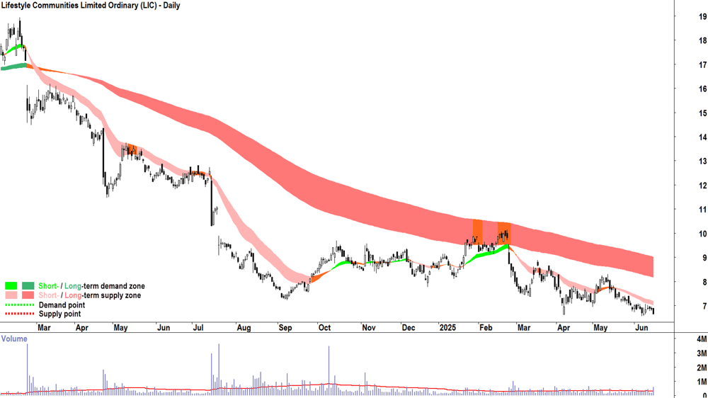 Lifestyle Communities (ASX-LIC) daily chart 17 June 2025