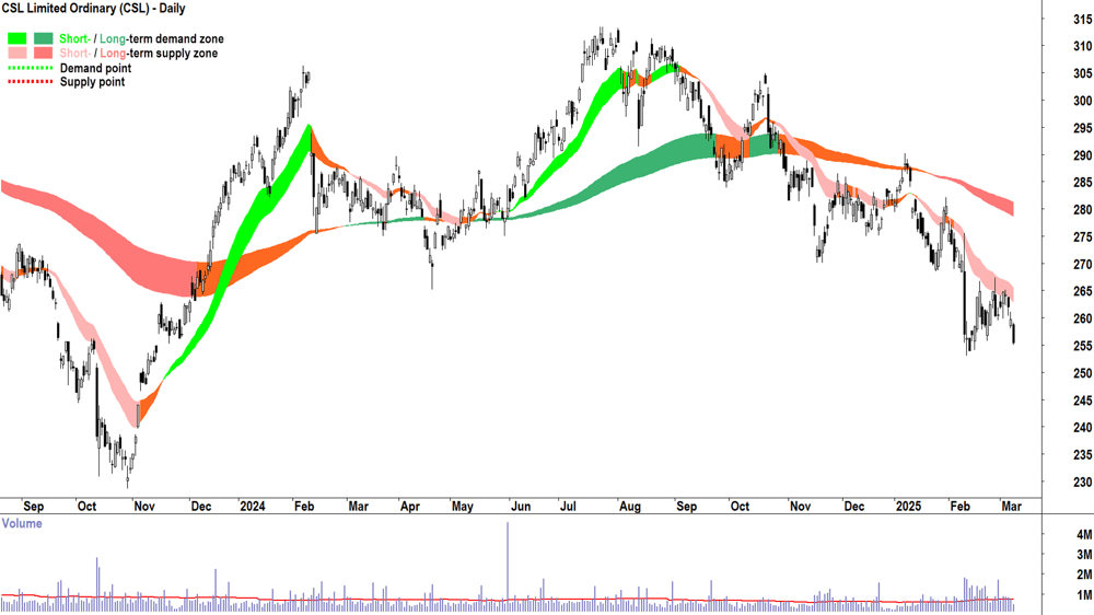 CSL (ASX-CSL) daily chart 10 March 2025