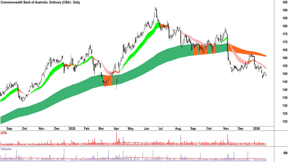 Commonwealth Bank of Australia (ASX-CBA) Daily chart 29 January 2026