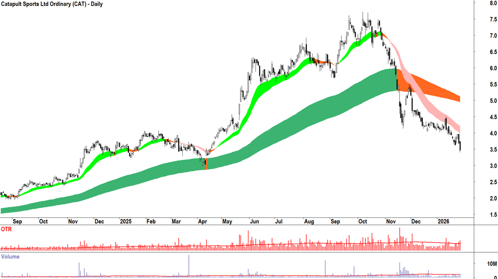 Catapult Sports (ASX-CAT) Daily chart 29 January 2026