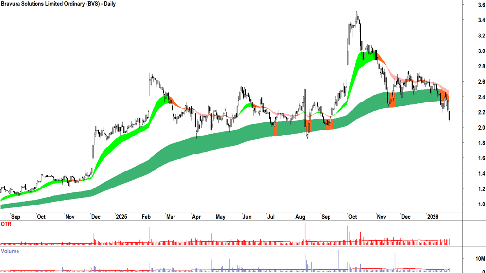 Bravura Solutions (ASX-BVS) Daily chart 29 January 2026
