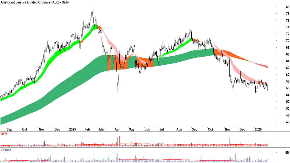 Aristocrat Leisure (ASX-ALL) Daily chart 29 January 2026