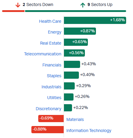 ASX sectors