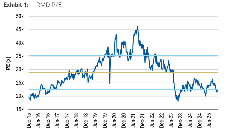 ResMed P/E Chart