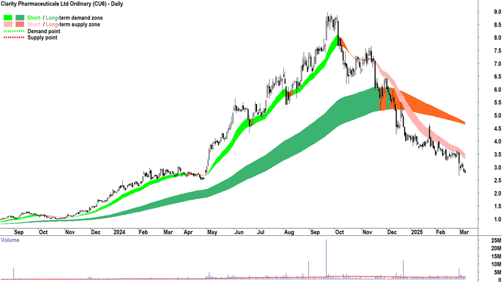 Clarity Pharmaceuticals (ASX-CU6) daily chart 10 March 2025