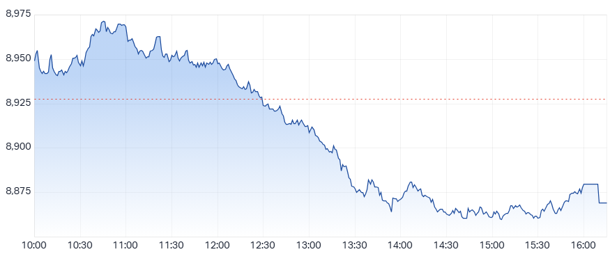 ASX200 Chart 30 Jan