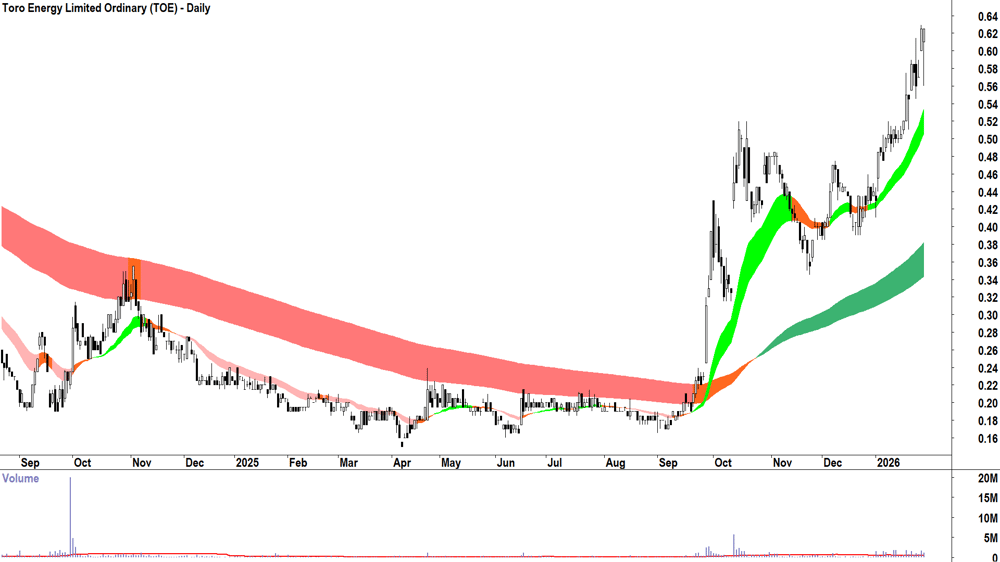 Toro Energy (ASX-TOE) Daily chart 30 January 2026