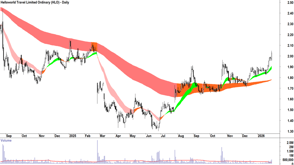Helloworld Travel (ASX-HLO) Daily chart 30 January 2026