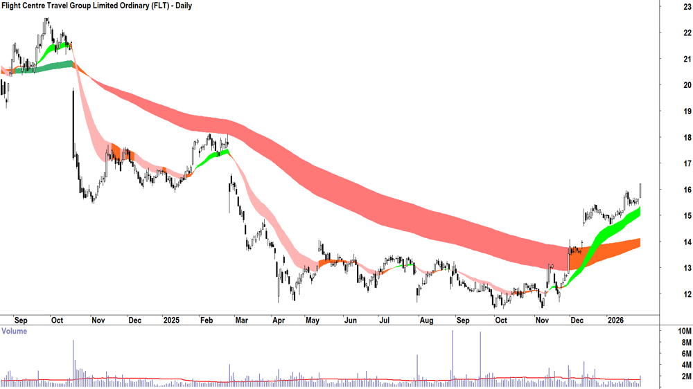 Flight Centre Travel Group (ASX-FLT) Daily chart 30 January 2026