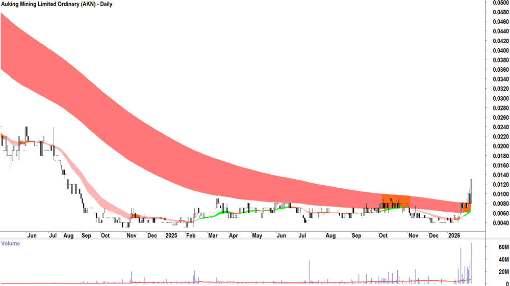 Auking Mining (ASX-AKN) Daily chart 30 January 2026