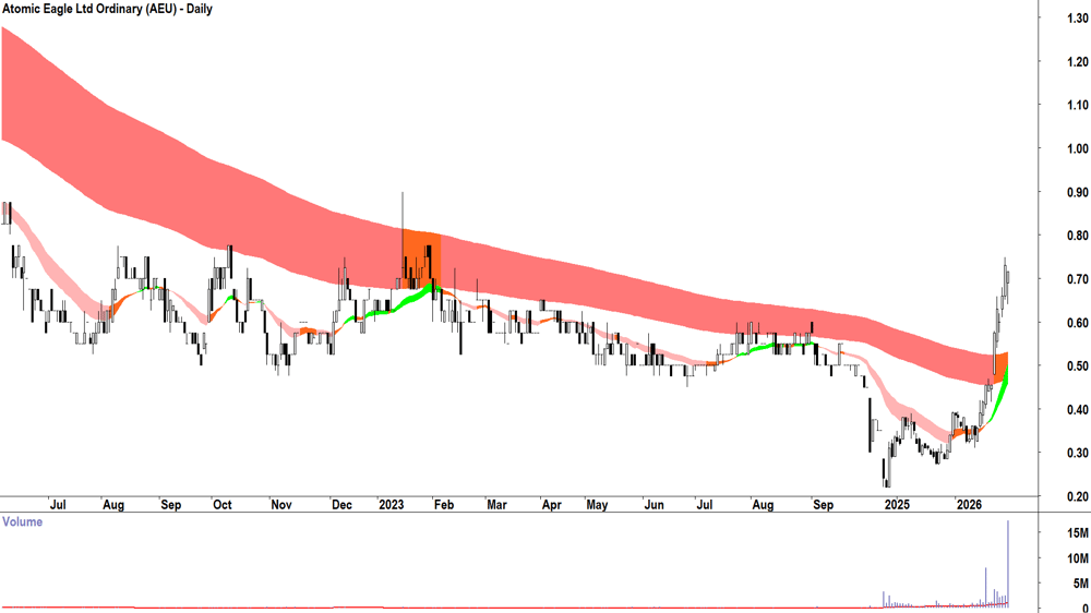 Atomic Eagle (AEU) (ASX-AEU) Daily chart 30 January 2026