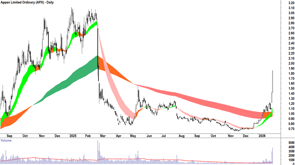 Appen (ASX-APX) Daily chart 30 January 2026