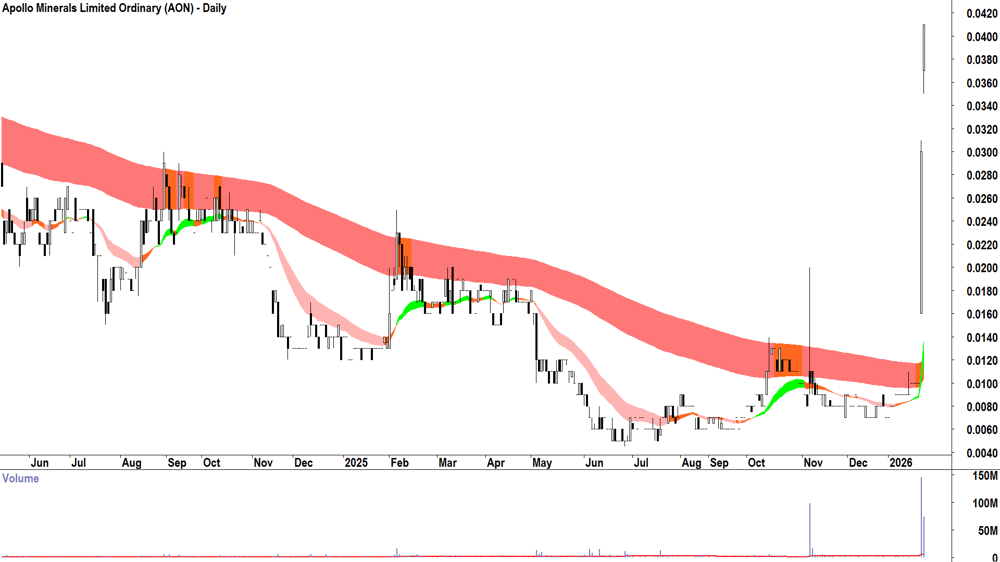 Apollo Minerals (ASX-AON) Daily chart 30 January 2026