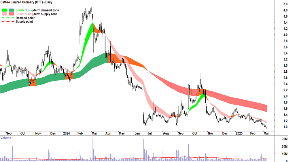 Cettire (ASX-CTT) daily chart 10 March 2025
