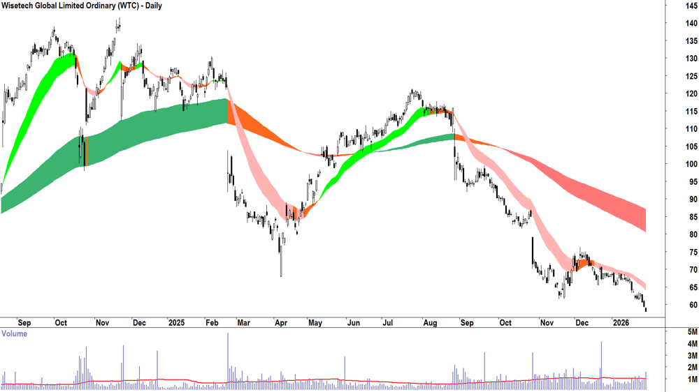 Wisetech Global (ASX-WTC) Daily chart 30 January 2026