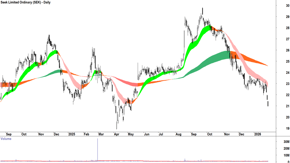 Seek (ASX-SEK) Daily chart 30 January 2026