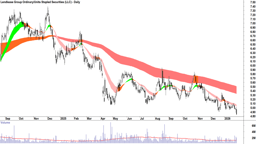 Lendlease Group (ASX-LLC) Daily chart 30 January 2026