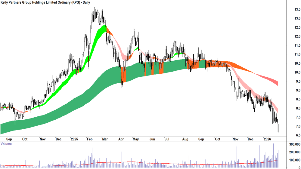 Kelly Partners Group Holdings (ASX-KPG) Daily chart 30 January 2026