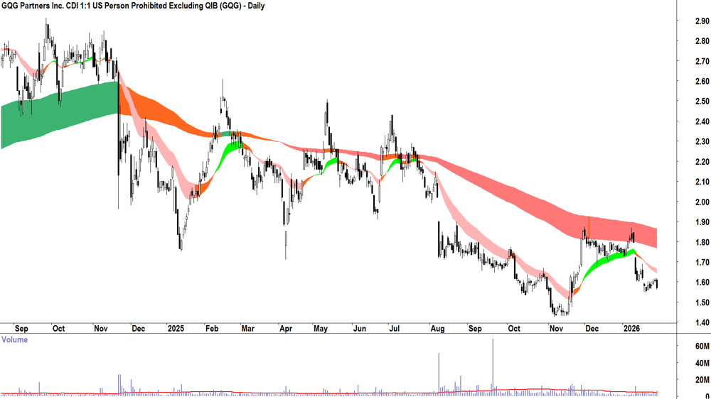 GQG Partners (ASX-GQG) Daily chart 30 January 2026
