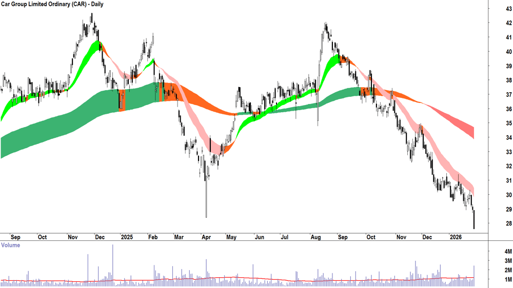 Car Group (ASX-CAR) Daily chart 30 January 2026
