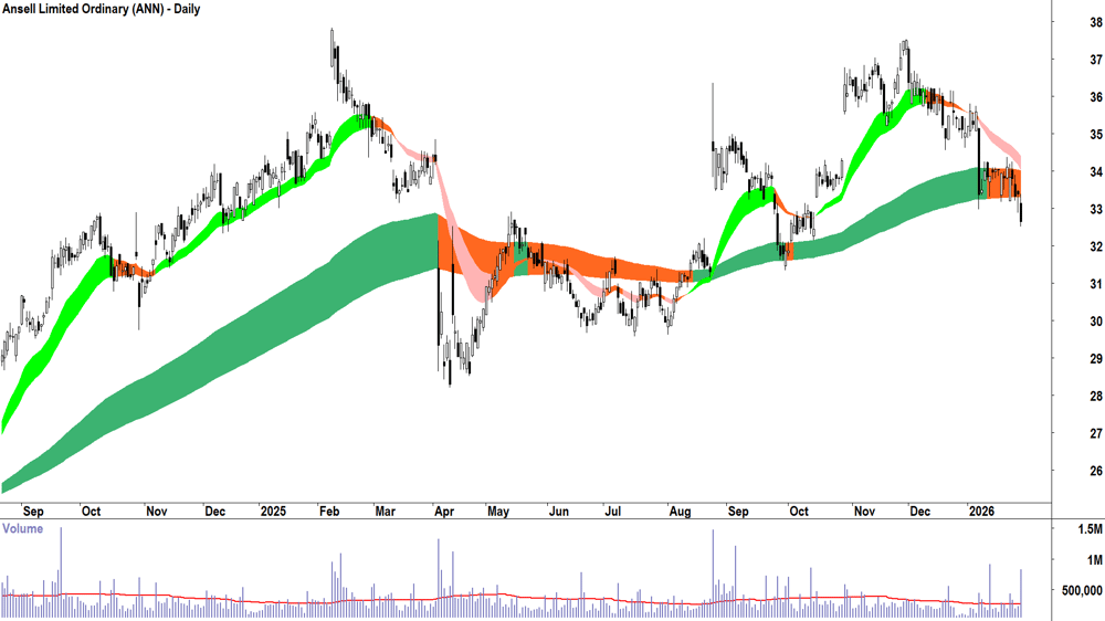 Ansell (ASX-ANN) Daily chart 30 January 2026