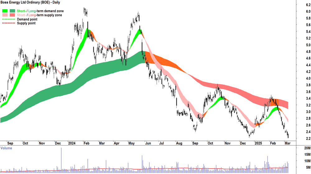 Boss Energy (ASX-BOE) daily chart 10 March 2025
