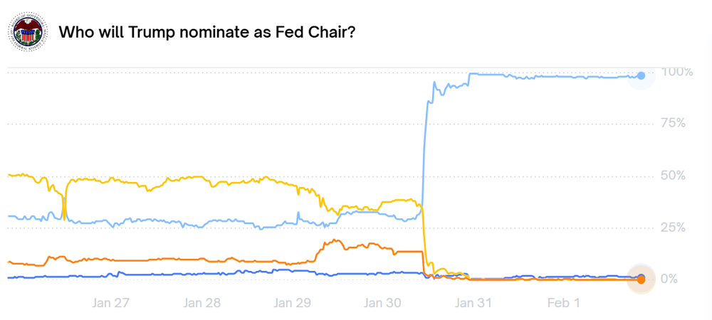 Fed