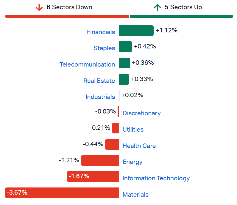 ASX sectors