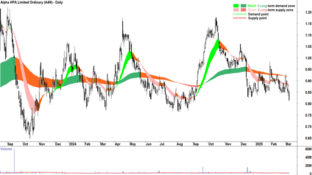 Alpha HPA (ASX-A4N) daily chart 10 March 2025