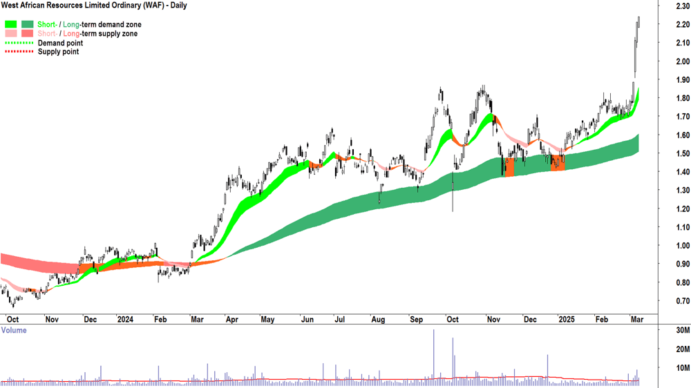 West African Resources (ASX-WAF) daily chart 10 March 2025