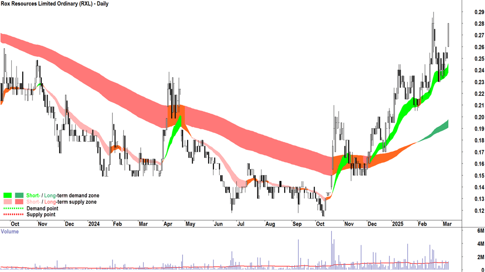 Rox Resources (ASX-RXL) daily chart 10 March 2025