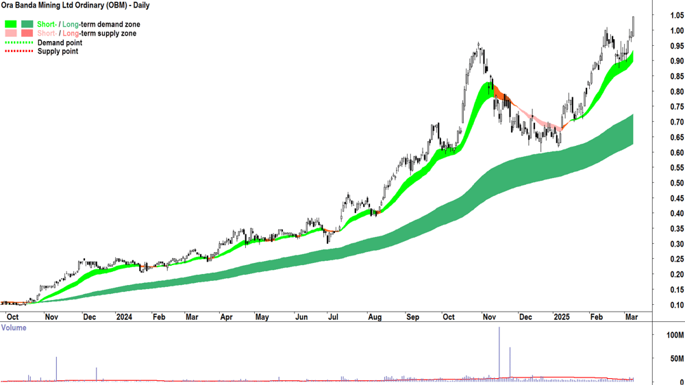 Ora Banda Mining (ASX-OBM) daily chart 10 March 2025