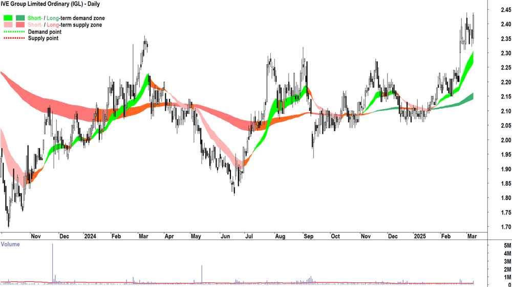 IVE Group (ASX-IGL) daily chart 10 March 2025