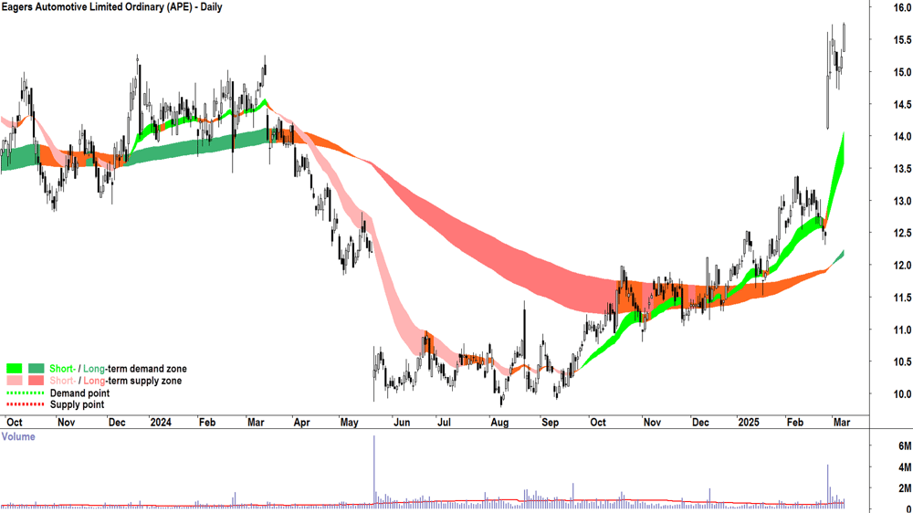 Eagers Automotive (ASX-APE) daily chart 10 March 2025
