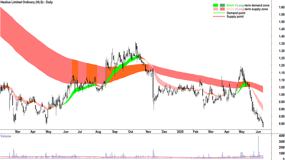 Healius (ASX-HLS) daily chart 17 June 2025