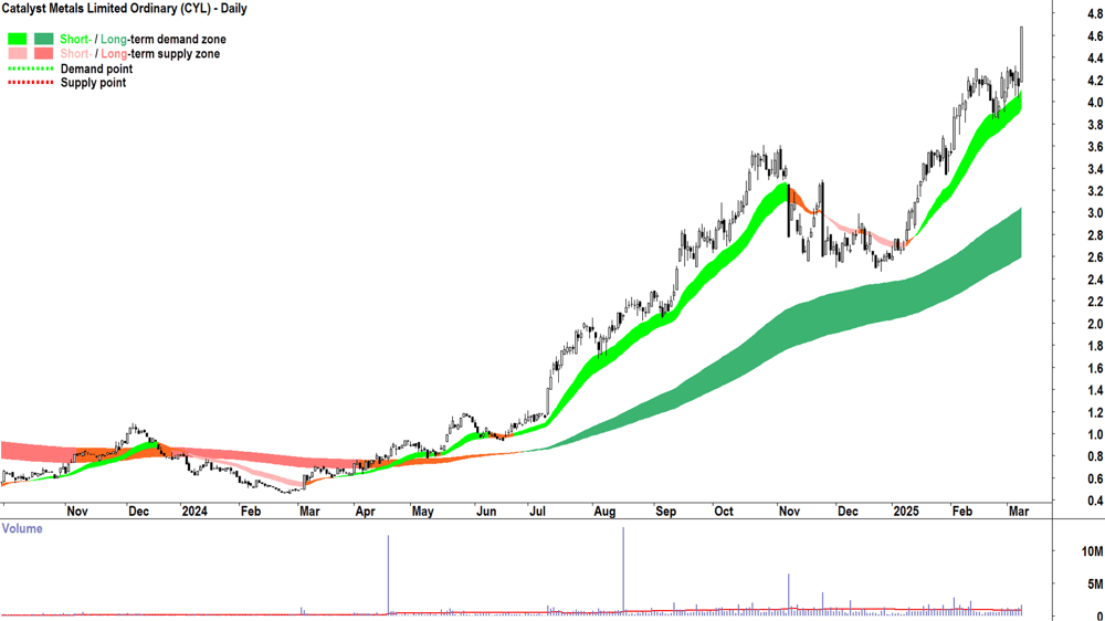 Catalyst Metals (ASX-CYL) daily chart 10 March 2025