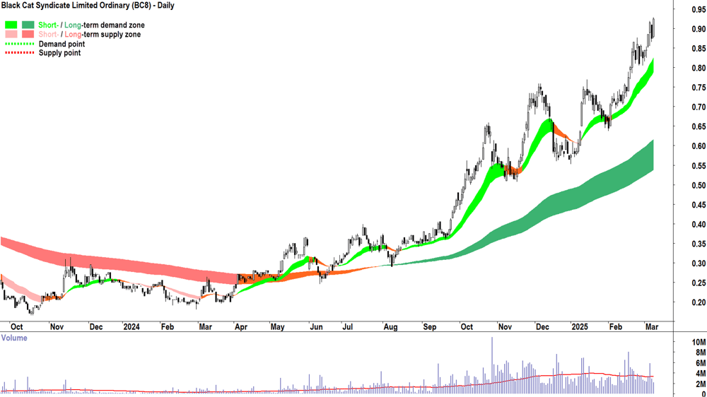 Black Cat Syndicate (ASX-BC8) daily chart 10 March 2025