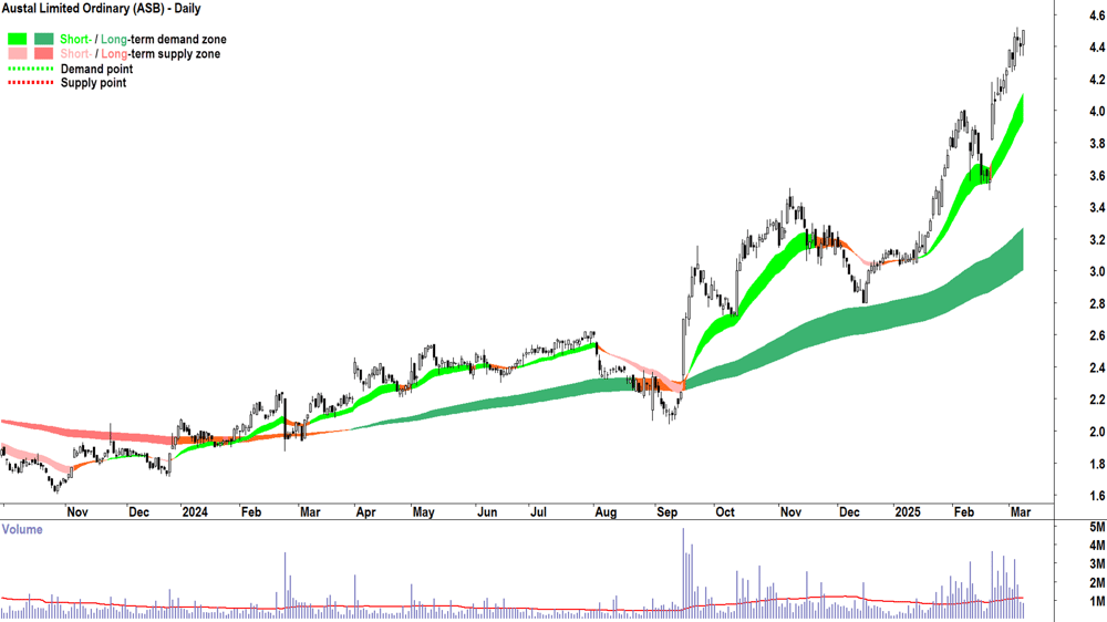 Austal (ASX-ASB) daily chart 10 March 2025