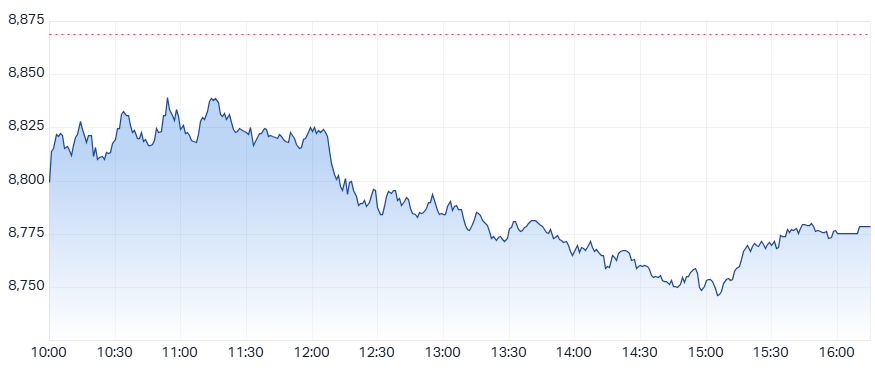 ASX 200 (XJO) intraday chart 2 Feb