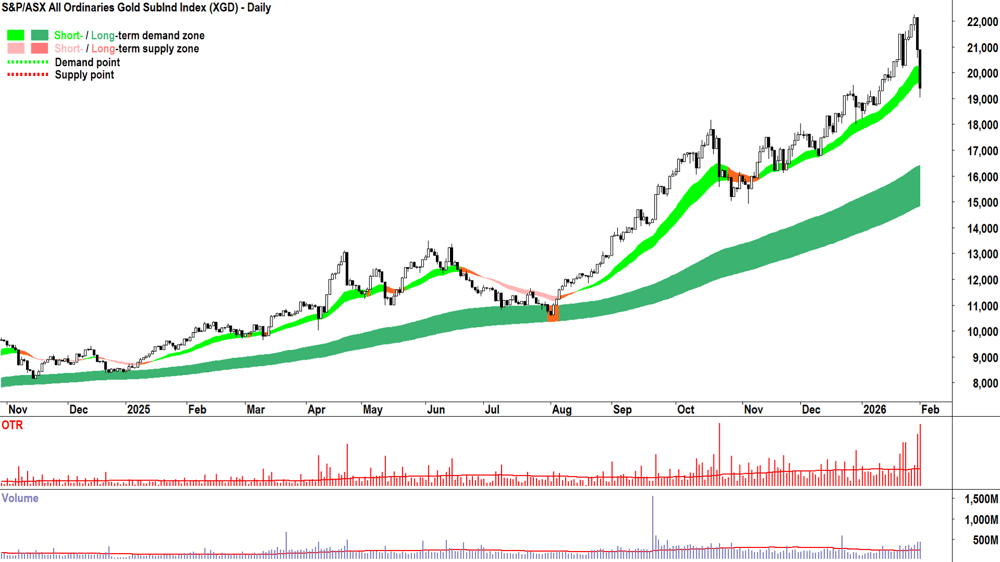 All Ordinaries Gold Sub-index (XGD) chart 2 Feb