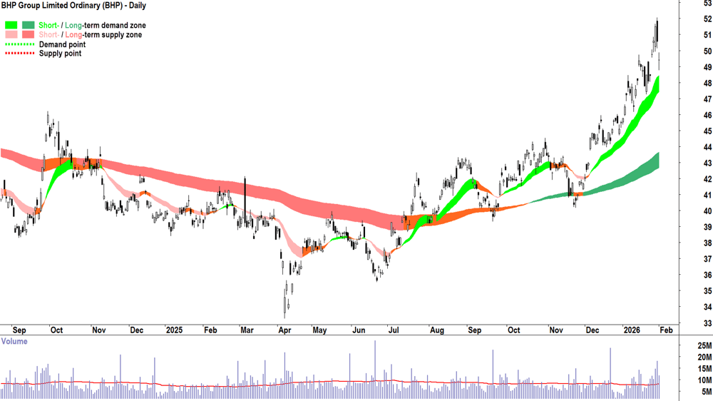 BHP Group (BHP) chart 2 Feb