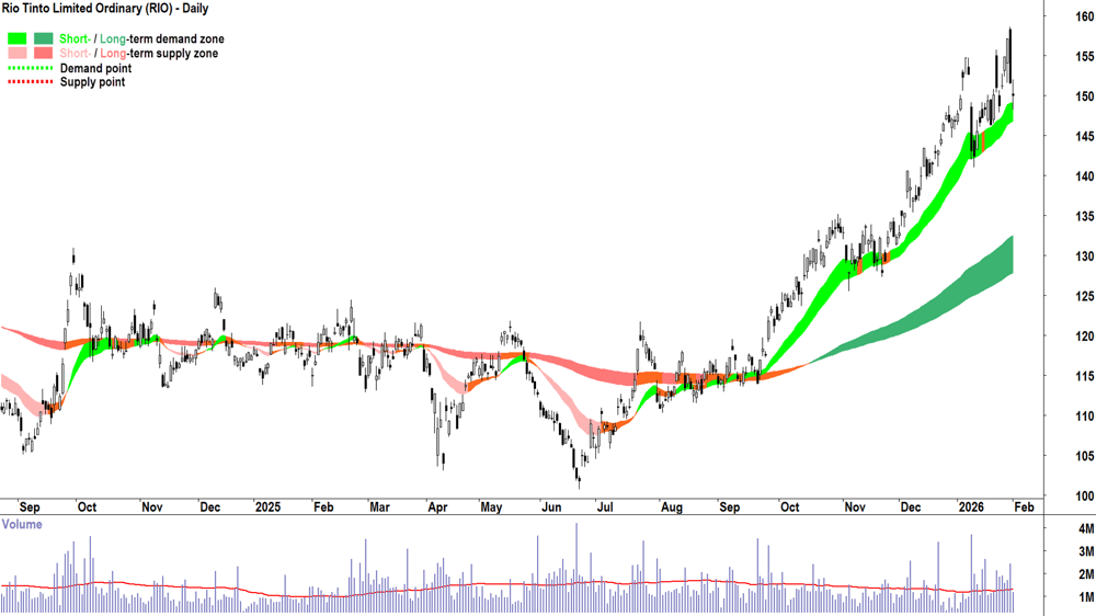 Rio Tinto (RIO) chart 2 Feb