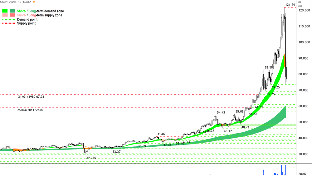 Silver Futures COMEX front-month back-adjusted chart 2-Feb 2026