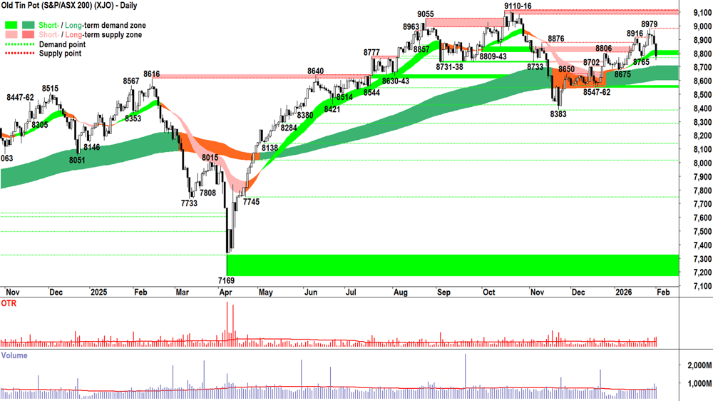ASX 200 (XJO) chart 2 Feb