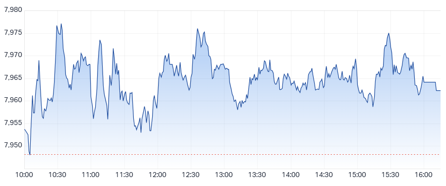 XJO Intraday chart 10 March 2025