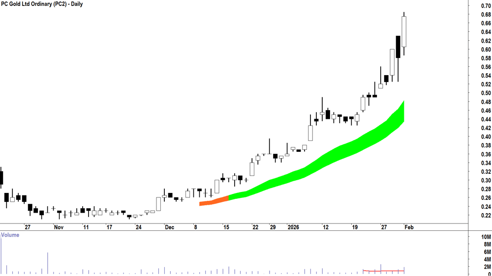 PC Gold (ASX-PC2) Daily chart 2 February 2026