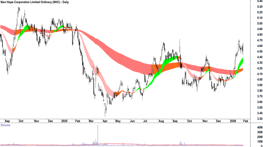 New Hope Corp. (ASX-NHC) Daily chart 2 February 2026