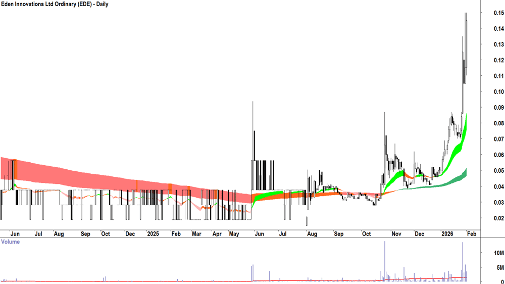 Eden Innovations (ASX-EDE) Daily chart 2 February 2026