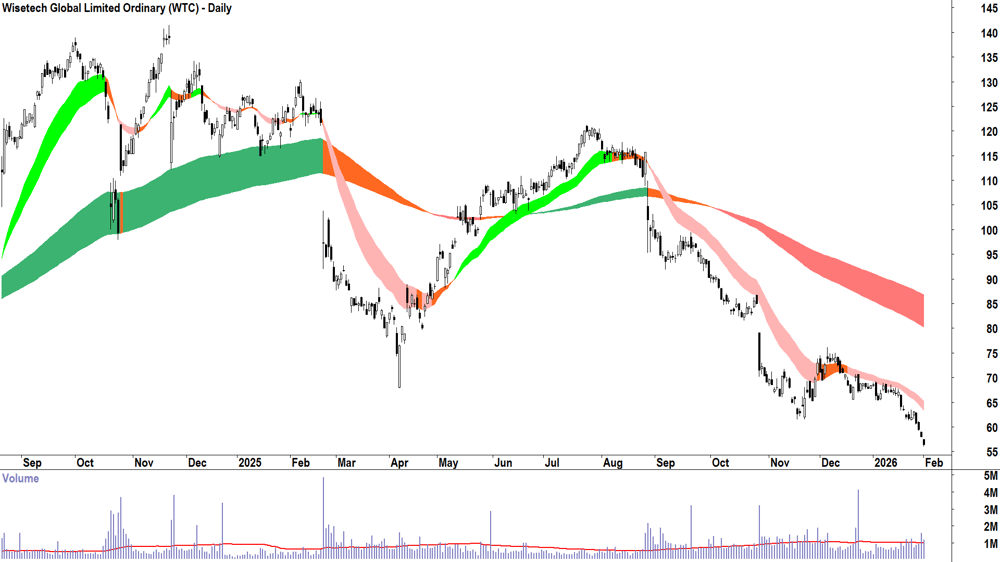 Wisetech Global (ASX-WTC) Daily chart 2 February 2026